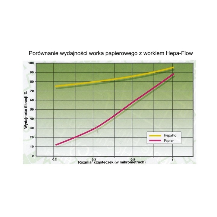 Numatic HEPA-flo NVM1CH 9L Sacchetti per aspirapolvere Henry Hetty Harry 10 pz