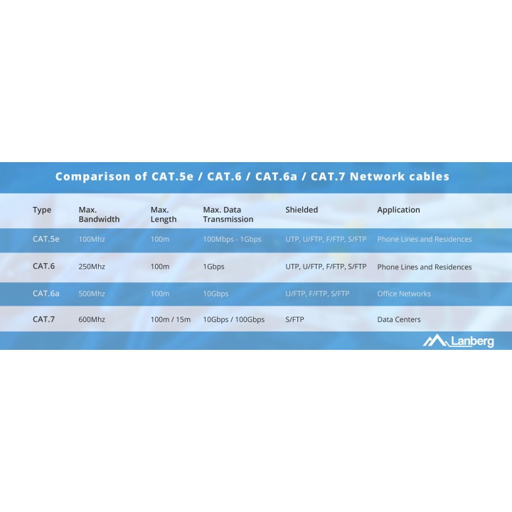 LANBERG CAVO UTP CAT.5E 305M FILO CU NERO FLUKE